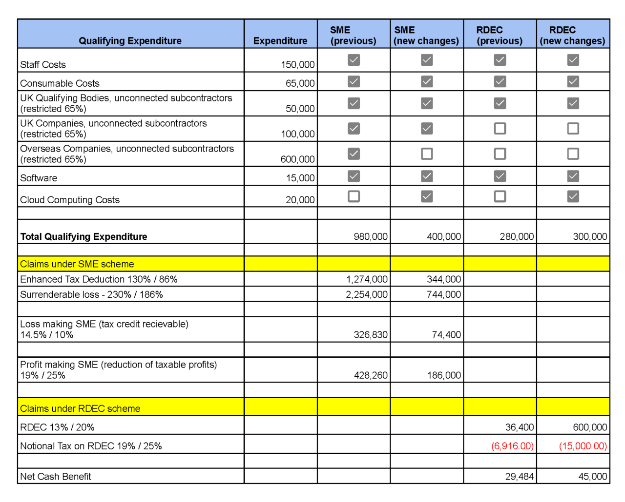 R&D Tax Reliefs: Where are We Now? - Frazier & Deeter